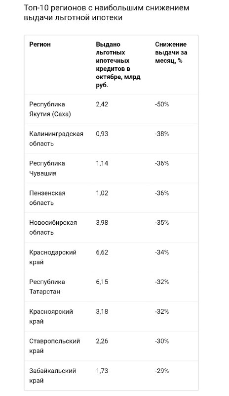 Вы сейчас просматриваете В октябре темпы выдачи льготной ипотеки снизились абсолютно во всех регионах России. В некоторых из