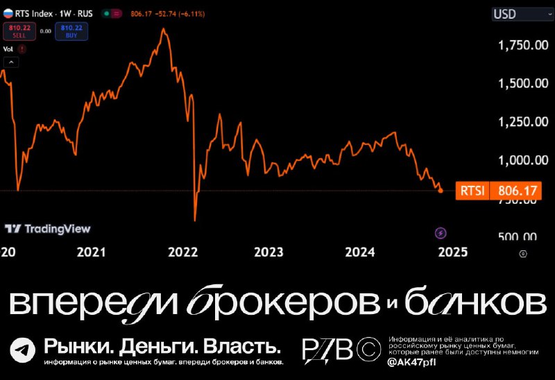 Подробнее о статье Индекс РТС опустился до минимума ковидной паники. #шокновости @AK47pfl