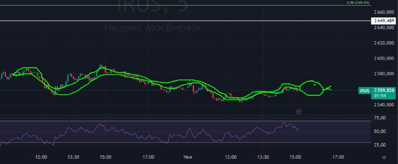 Подробнее о статье Индекс мосбиржи: обновление!ничего не происходит! Индекс крутится около нуля весь день, удивительно,