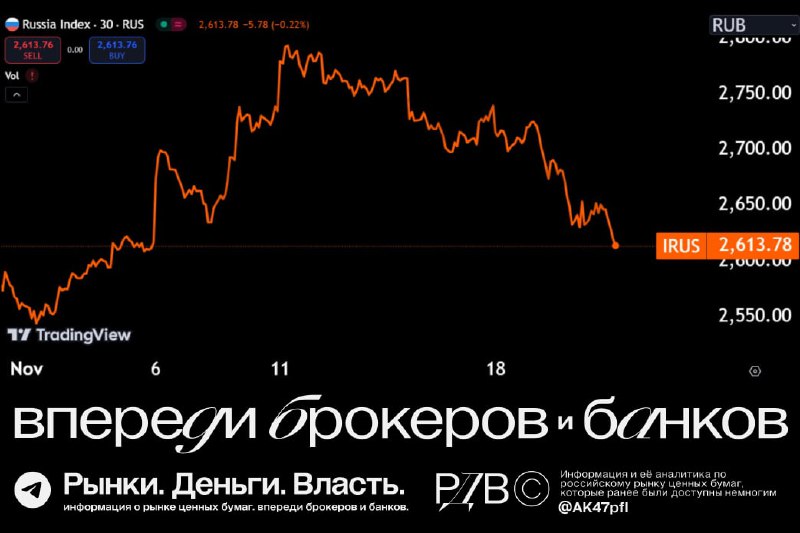 Подробнее о статье Трамп ралли забыто. Индекс Мосбиржи опустился ниже, чем был до объявления результатов выборов в США.