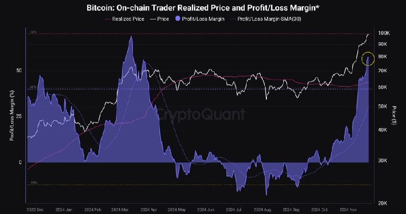 Вы сейчас просматриваете #BTC #крипто #cot Совокупный уровень нереализованной прибыли у трейдеров вырос до 57%. Это приближае