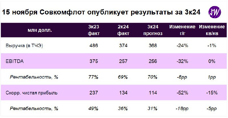 Подробнее о статье Завтра Совкомфлот опубликует результаты за 3к24. Чего мы ждем от отчета  Мы считаем, что несмотря на