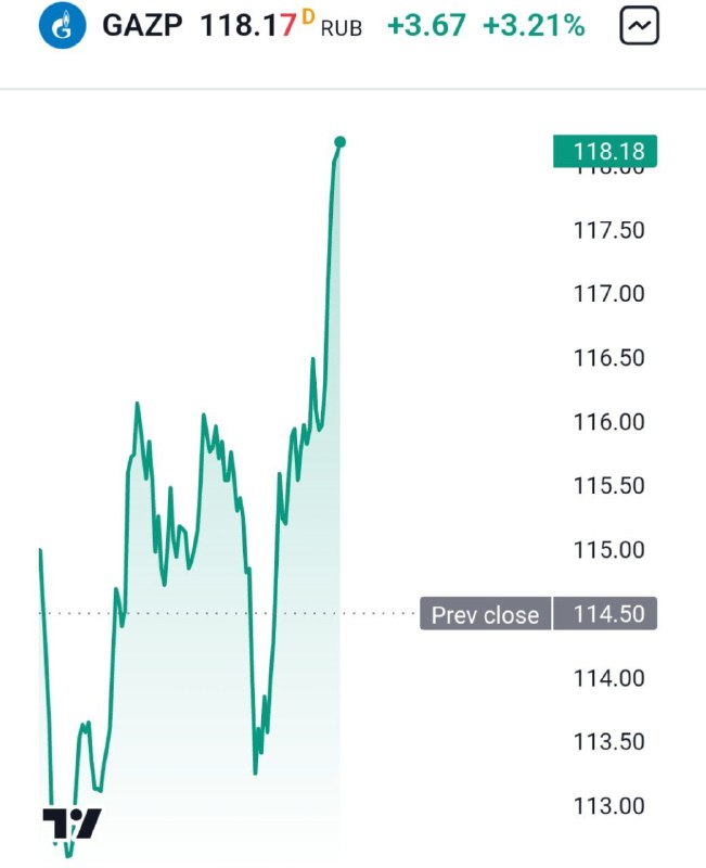 Вы сейчас просматриваете Акции Газпрома выросли на 4%, отыграв трёхдневное падение @banksta