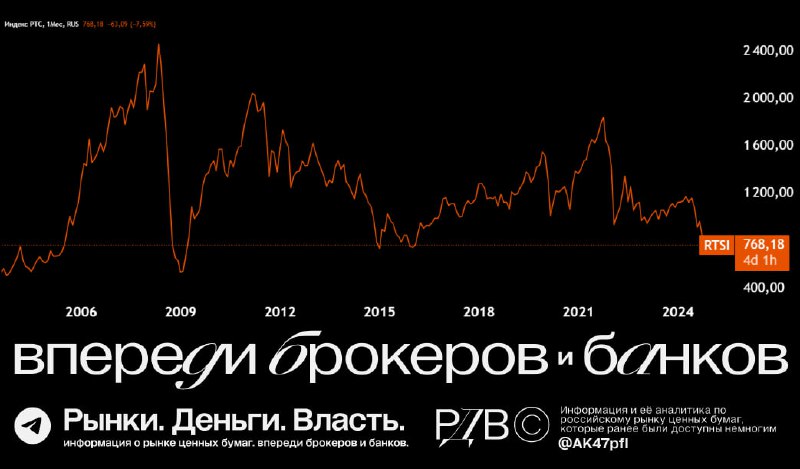 Подробнее о статье Индекс РТС сейчас 769 пунктов. #цифрыНиже наш рынок в долларах был лишь: 24 февраля 2022 внутри дня