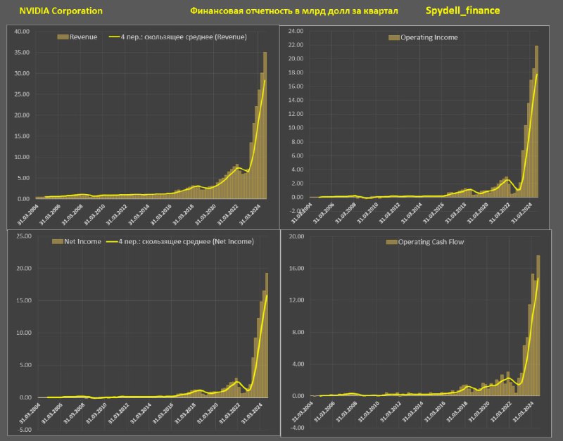 Вы сейчас просматриваете Отчет Nvidia за 3 квартал 2024Самая дорогая компания планеты  почти 3.6 трлн капитализации. Самая ус