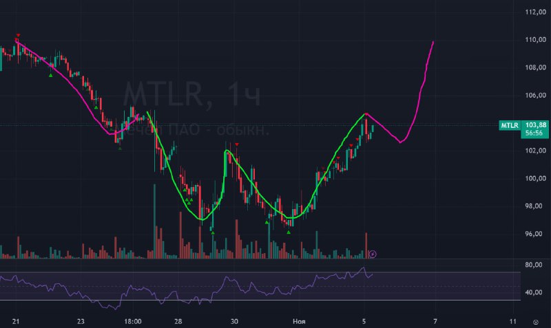 Подробнее о статье #Мечел #MTLRОт дна уже сделали +7%, но это точно не все возможности Мечела. Пока что отрисовали зеле