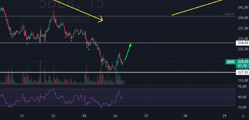 Подробнее о статье #Сбербанк $SBERСегодня очень важно следить именно за Сбером, потому что если цена вернется к 234 и з