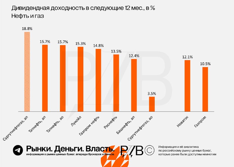 Вы сейчас просматриваете Сургут преф (SNGSP) с дивдоходностью 19% к текущей цене может стать лидером по дивидендной доходност