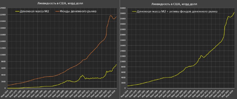 Вы сейчас просматриваете Какой объем накопленной долларовой ликвидности в США на ноябрь 2024Известный факт (ранее много раз п