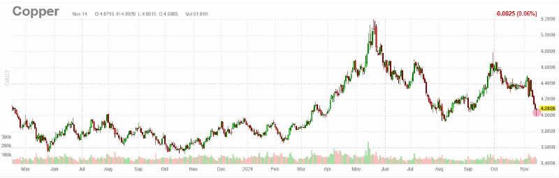 Вы сейчас просматриваете #медь Citi понизил краткосрочный прогноз цен на медь на 10% — до $8,5 тыс. за тонну на фоне риска то