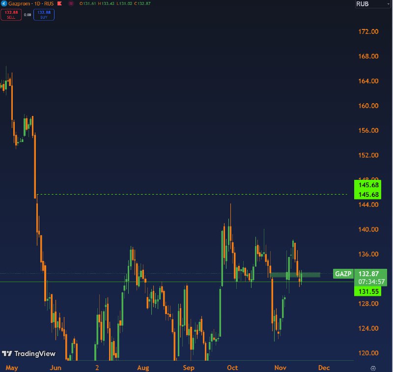 Вы сейчас просматриваете #GAZPПотенциально акции Газпрома могут вырасти до 145-150 рублейТехнический анализ: Удержание зоны п