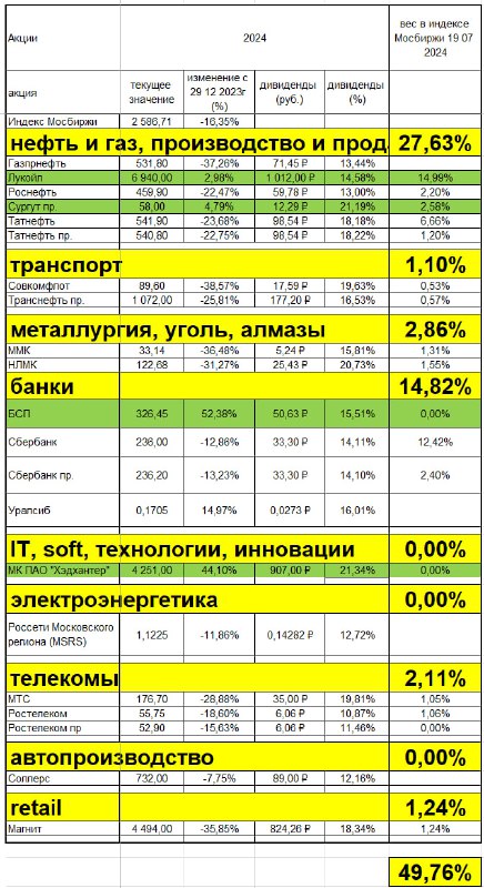 Подробнее о статье Дивидендная доходность в % растёт. Кто больше платитДивидендная доходность.Фактически выплаченные в