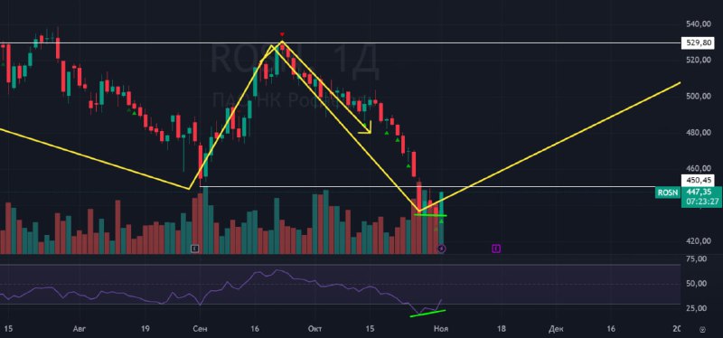 Подробнее о статье #Роснефть #ROSN Роснефть сегодня растет +3% на таком унылом рынке! (Лучше только Сегежа, там всё ста