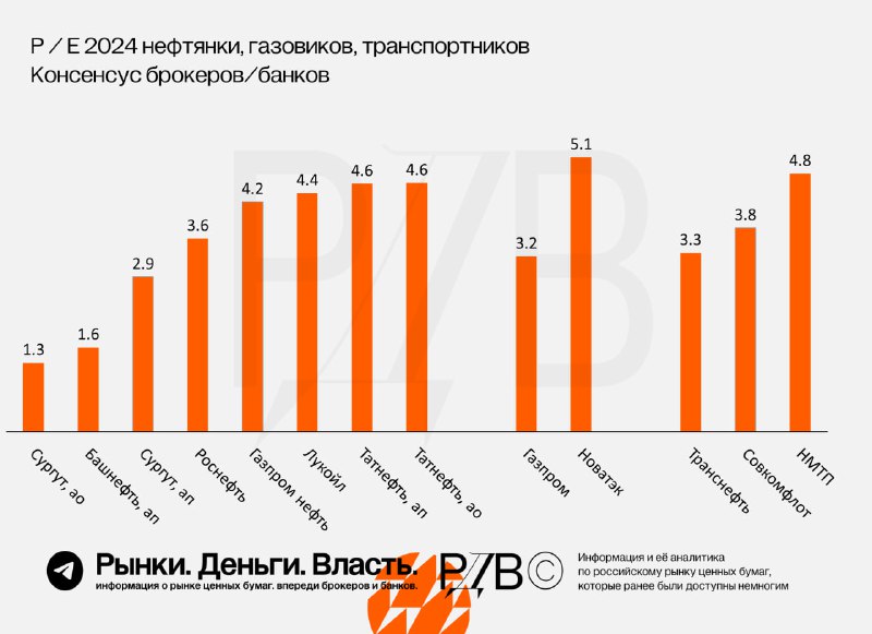 Подробнее о статье Мультипликаторы российских нефтегазовых компаний. #аналитика Самая переоценённая акция в российском