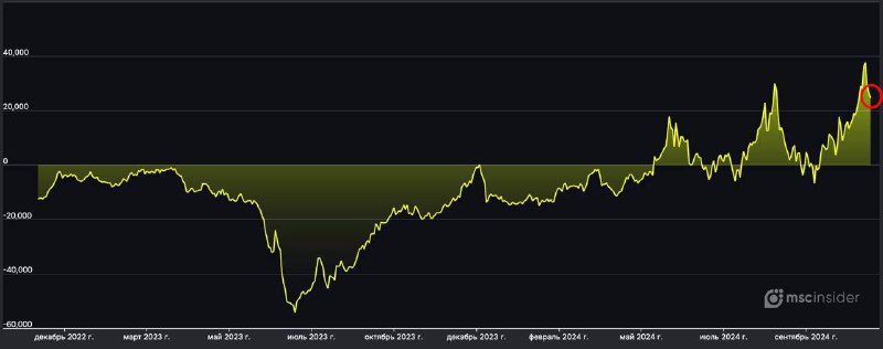 Вы сейчас просматриваете #акции #россия #cot Физики незначительно сократили лонги во фьючерсе на Индекс ММВБ, но рекордный не