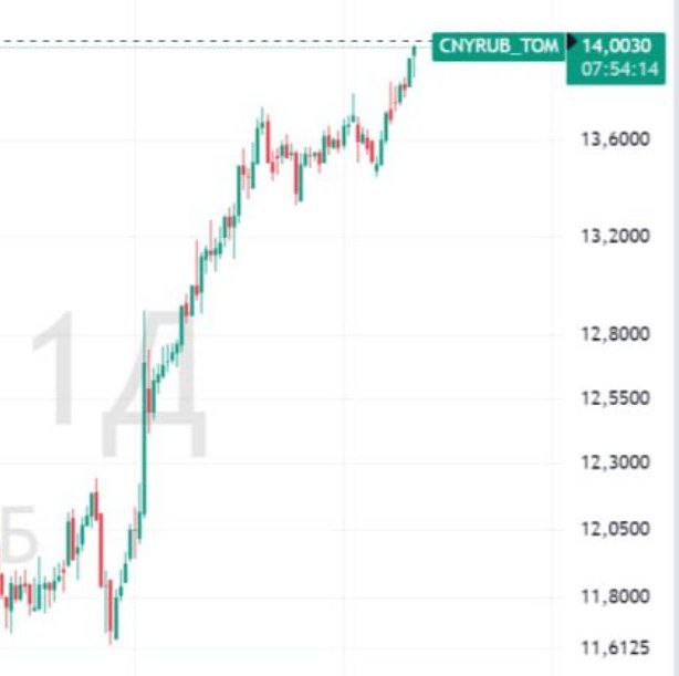 Вы сейчас просматриваете Курс юаня на Мосбирже впервые с октября 2023 года поднялся выше 14 рублей. @banksta
