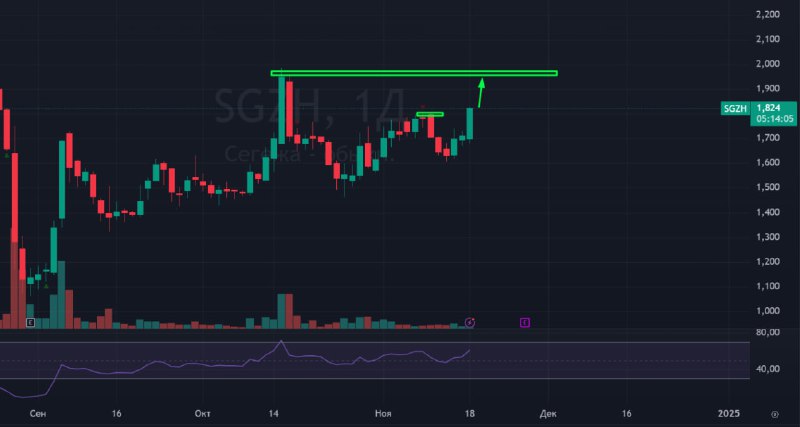 Подробнее о статье #Сегежа #SGZH +6,13%Вот тут писал о том, что в сегеже просто нереальное кол-во шортов. Пробили локал