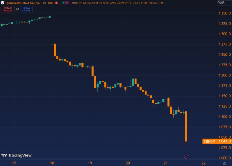 Вы сейчас просматриваете #TRNFP  Госдума подтвердила повышение налога на прибыль для Транснефти до 40% на 6 лет
#TRNFP ниже 1
