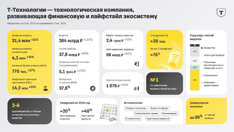 Вы сейчас просматриваете Т-Технологии впервые опубликовали консолидированные финансовые результаты группы с учетом Росбанка.