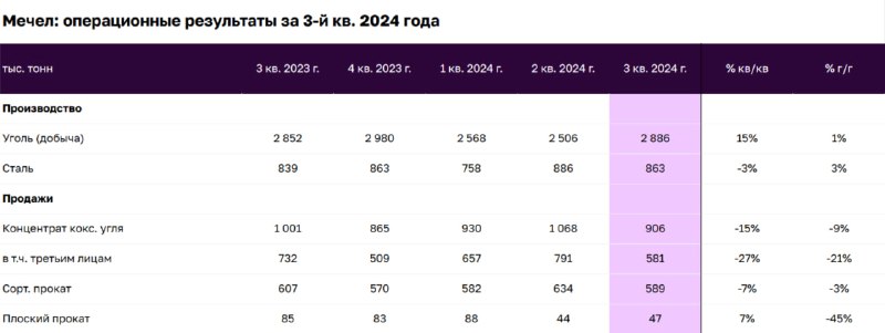 Подробнее о статье Мечел: слабые операционные результаты за 3-й квартал 2024 года  Сегодня, 14 ноября 2024 года, Мечел