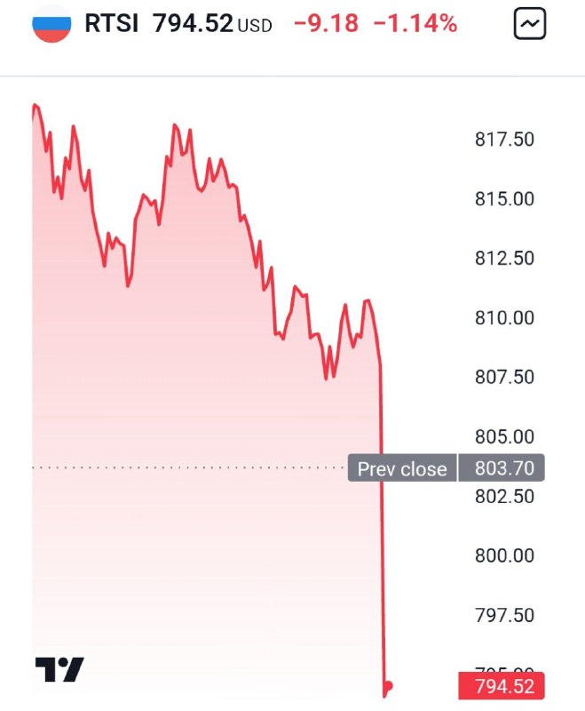 Вы сейчас просматриваете Индекс РТС впервые с 24 марта 2022 упал ниже 800 пунктов. Связано это с падением рубля. @banksta