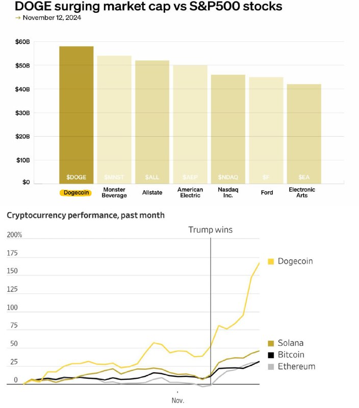 Вы сейчас просматриваете #DOGE #крипто #выборы Капитализация Dogecoin (DOGE) сейчас уже выше, чем у половины компаний из S&P