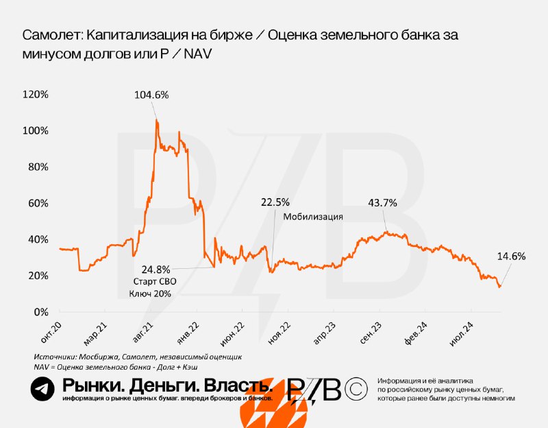 Подробнее о статье У страха глаза велики: акции Самолета (SMLT) торгуются по оценке 15% стоимости земельного банка. #ан
