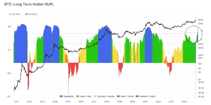 Вы сейчас просматриваете #BTC #крипто #презентация #прогноз Судя по индикатору настроений NUPL, долгосрочные держатели BTC на