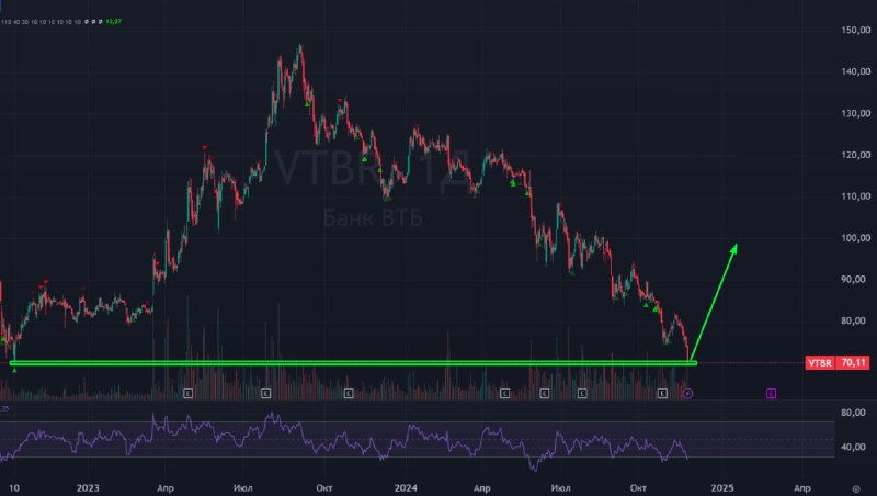 Подробнее о статье #ВТБ #VTBR Цена пришла на уровень мобилизации 2022 года. Ниже этих цен ВТБ никогда не было. Данные у