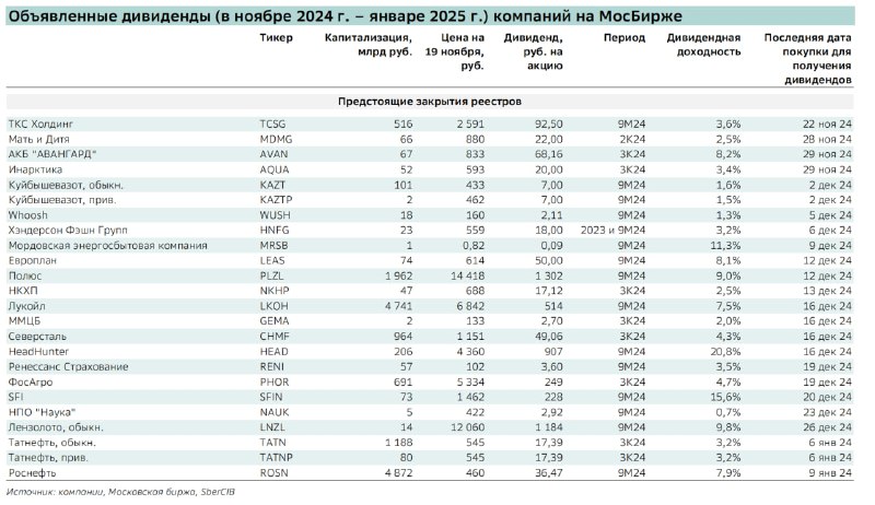 Подробнее о статье Объявленные дивидендыЗима 20242025Ктокогдасколькоплатит