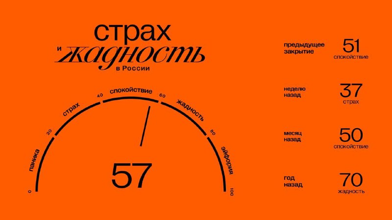 Подробнее о статье Главное к открытию четверга (07.11): Значение индекса ЖиС: 57 (спокойствие). Подробнее об индексе зд