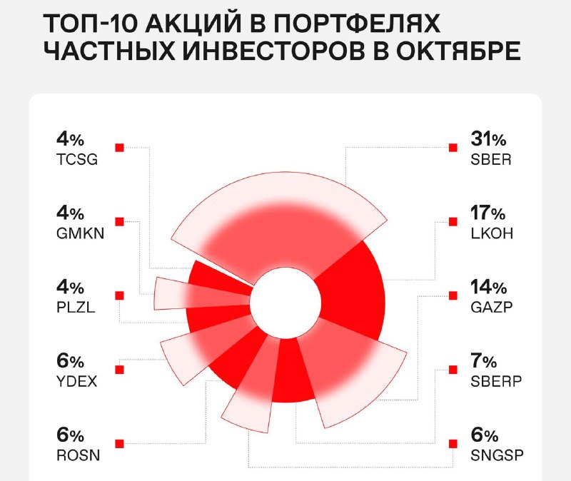 Подробнее о статье #акции #россия #cot #физики Мосбиржа: народный портфель в акциях РФ по состоянию на октябрь-#POSI ак