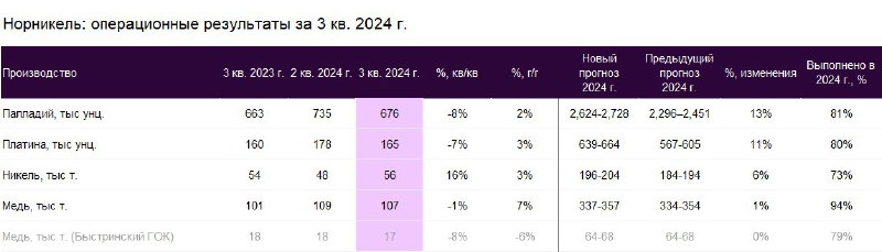 Подробнее о статье Норникель  операционные результаты за 3-й квартал 2024 года Сегодня днем, 28 октября, Норникель раск