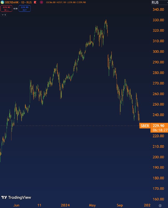 Вы сейчас просматриваете #SBERСбер ниже 230 впервые с середины мая 2023