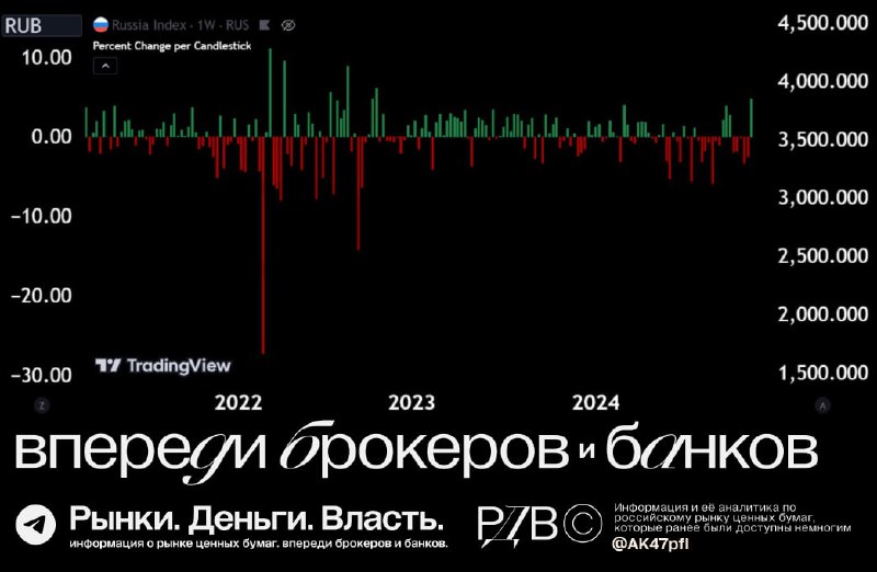 Подробнее о статье Индекс Мосбиржи может закрыть лучшую неделю с осени 2022 года. #цифры.С начала недели индекс прибави
