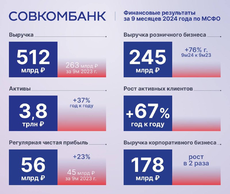 Вы сейчас просматриваете Совкомбанк объявляет о финансовых результатах за 9 месяцев 2024 по МСФОСовкомбанк представил финансо