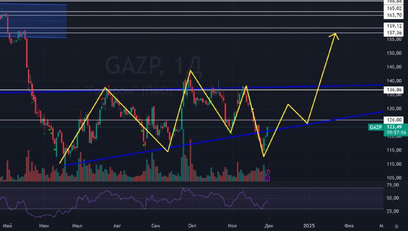 Подробнее о статье #ГАЗПРОМ #GAZPТут такие же три тройки как и в индексе, тут тоже нет никакого синего треугольника, вс