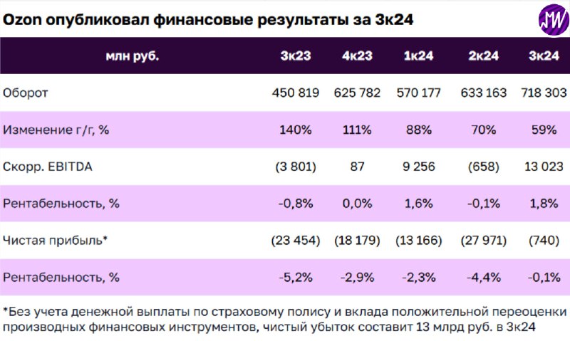 Подробнее о статье Ozon раскрыл результаты 3к24. Каков баланс роста оборота и рентабельности  Оборот маркетплейса увели