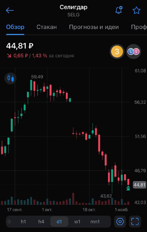 Подробнее о статье Начал понемногу покупать $BANEP $SELG и $AQUA на долгосрок Давно уже думал над этим и вот наконец ре