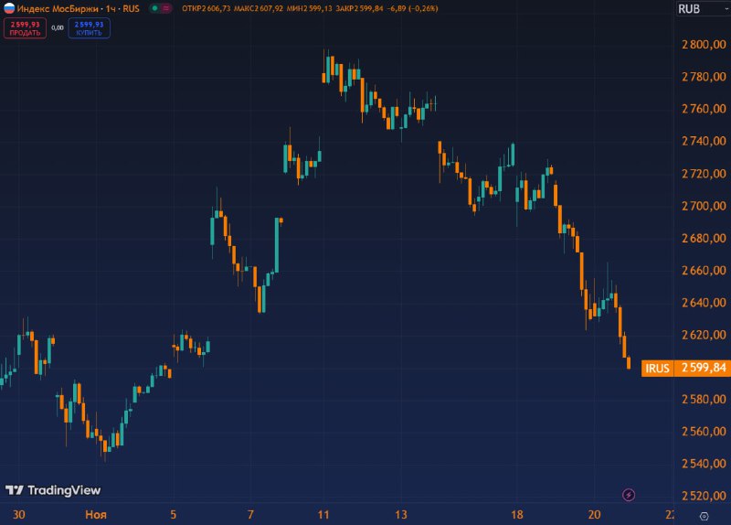 Вы сейчас просматриваете #IMOEX ниже 2600