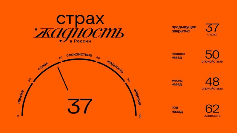 Подробнее о статье Главное к открытию пятницы (01.11): Значение индекса ЖиС: 37 (страх). Подробнее об индексе здесь. 13