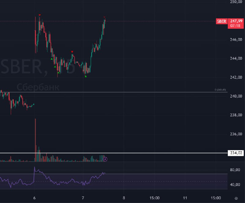 Подробнее о статье #СБЕР #SBER: Обновление!Отличный день! Выход нервных трейдеров сегодня был отличной лакмусовой бумаж