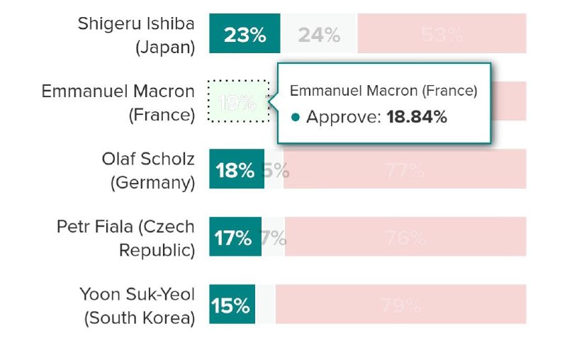 Вы сейчас просматриваете Во Франции 63% граждан желают отставки президента Эммануэля Макрона в случае вотума недоверия правит