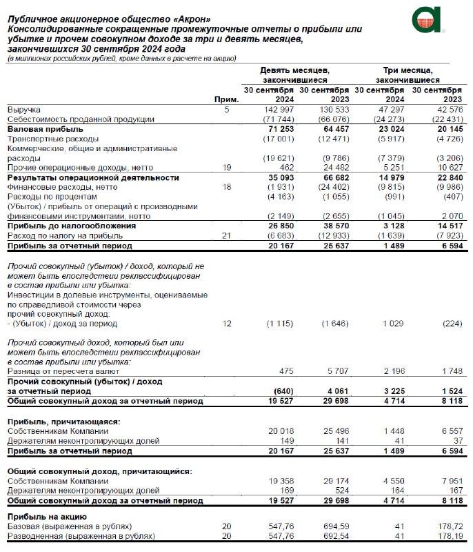 Вы сейчас просматриваете #AKRN #Отчетность Акрон: МСФО 9мес2024Выручка 142.99 млрд руб (+9.5% гг)EBITDA 44.9 млрд руб (-13% г