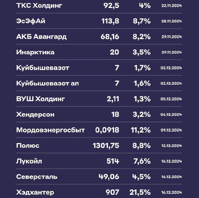 Подробнее о статье Дивидендный календарь на ноябрь и декабрь 2024 года: ТКС Холдинг #TCSG Первые дивиденды после переез