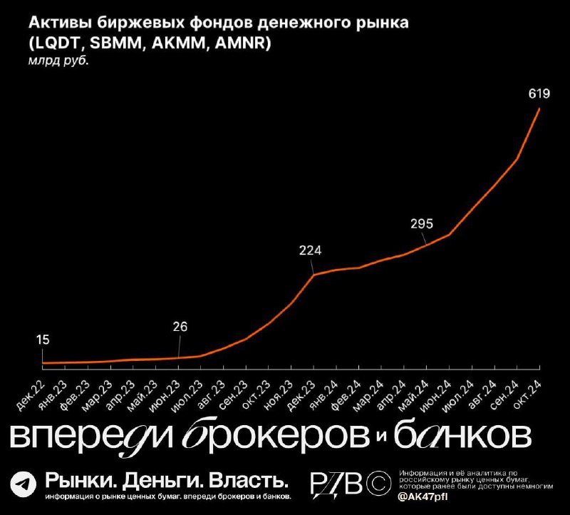 Подробнее о статье Стоимость чистых активов биржевых фондов денежного рынка достигли 619 млрд рублей. #аналитикаПритоки