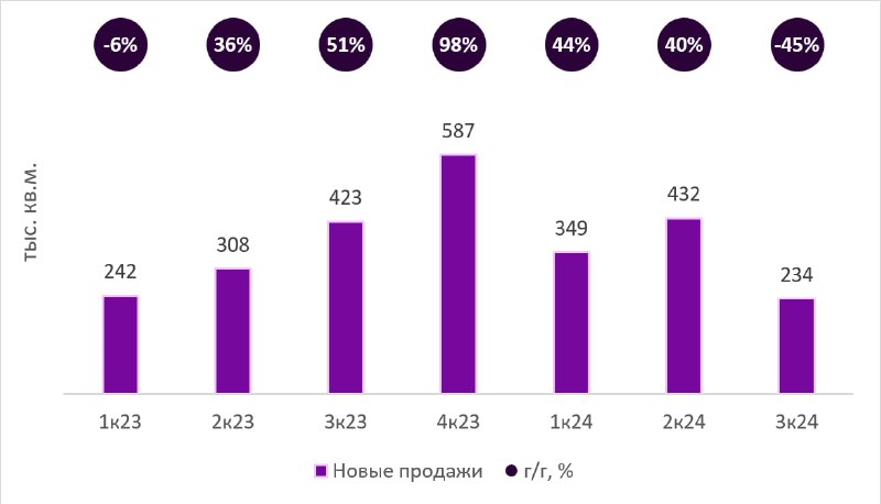 Подробнее о статье Продажи группы Самолет упали на 45% в 3к24. Стоит ли ждать восстановления Продажи группы составили 2