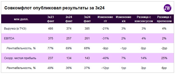 Подробнее о статье Совкомфлот отчитался за 2-й квартал 2024 года  скорректированная чистая прибыль выше наших прогнозов