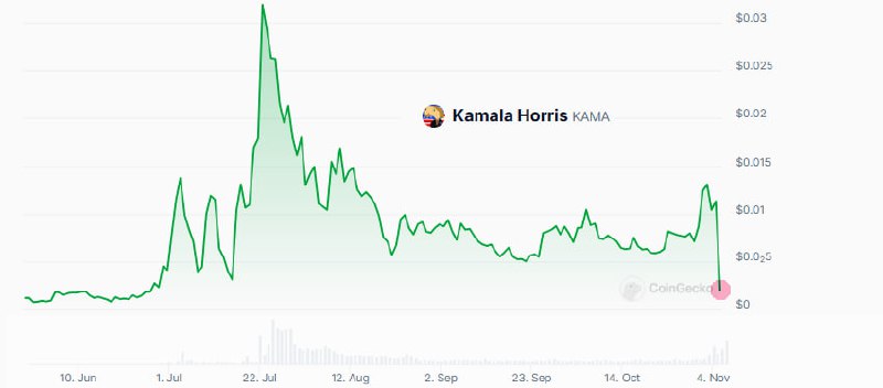 Подробнее о статье #meme #крипто #выборы мем-токен Kamala Horris (#KAMA) вошел в пике (-84% за сегодня) и летит на исто