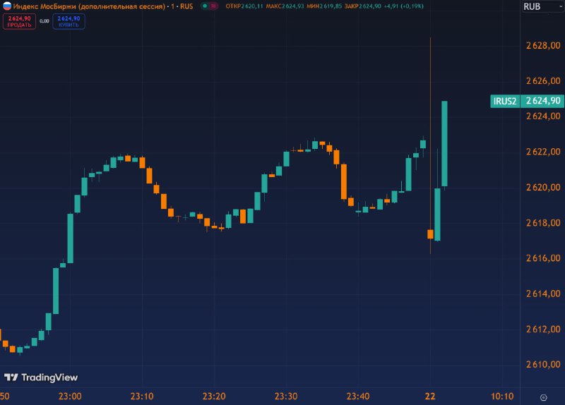 Вы сейчас просматриваете #IMOEXИндекс Мосбиржи 2620 п.  на уровне закрытия вчерашней вечерней сессии